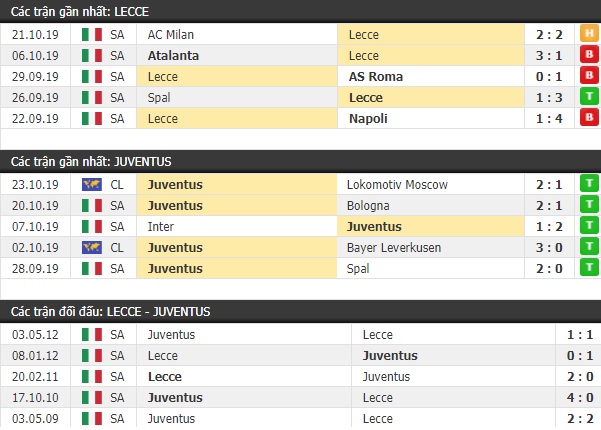 Thành tích và kết quả đối đầu Lecce vs Juventus