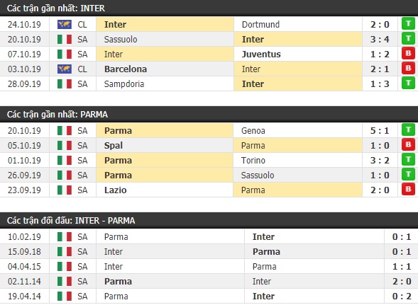 Thành tích và kết quả đối đầu Inter Milan vs Parma