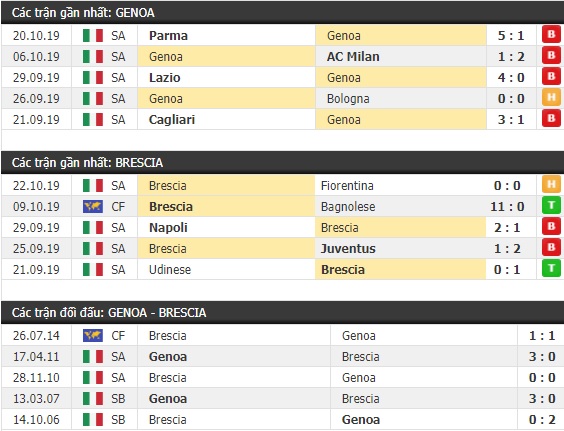 Thành tích và kết quả đối đầu Genoa vs Brescia