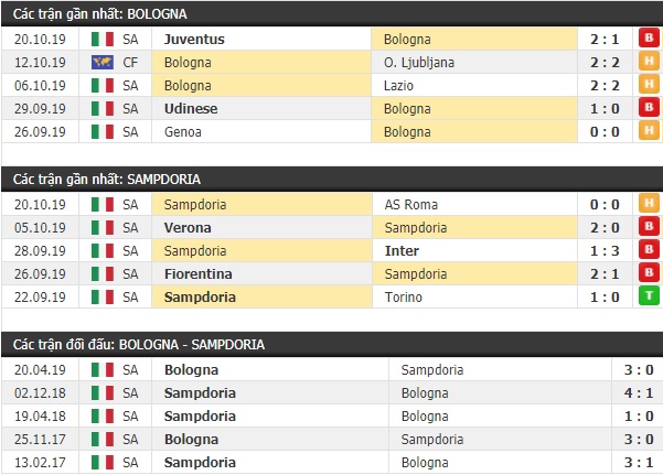 Thành tích và kết quả đối đầu Bologna vs Sampdoria