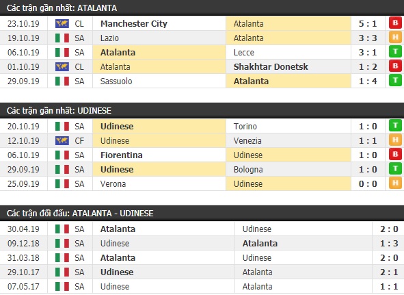 Thành tích và kết quả đối đầu Atalanta vs Udinese