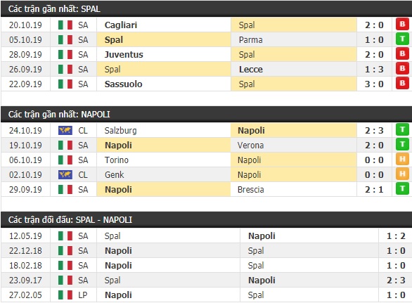 Thành tích và kết quả đối đầu Spal vs Napoli