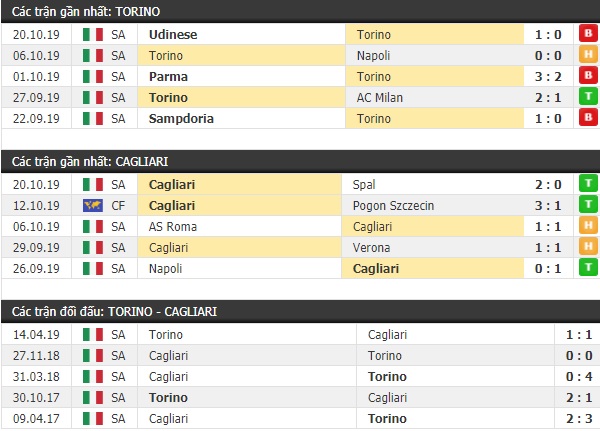 Thành tích và kết quả đối đầu Torino vs Cagliari