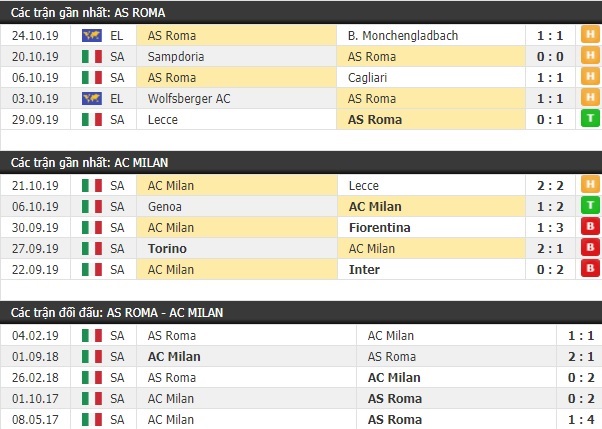 Thành tích và kết quả đối đầu AS Roma vs AC Milan