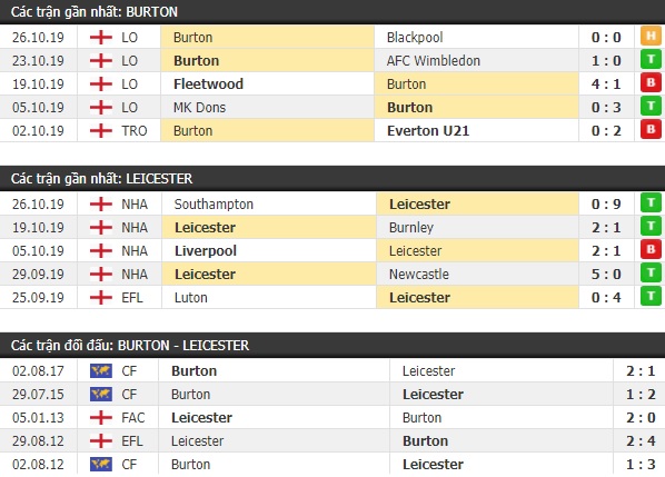 Thành tích và kết quả đối đầu Burton vs Leicester