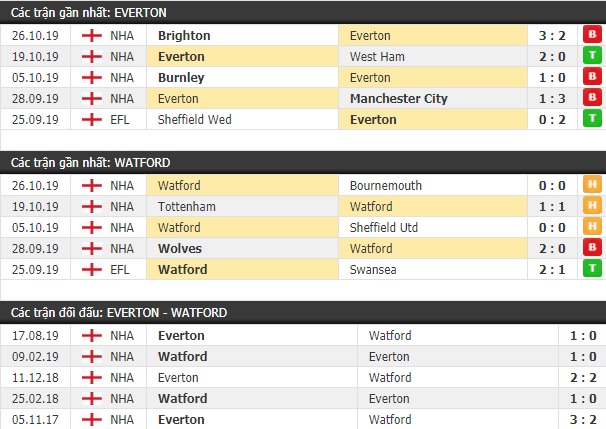 Thành tích và kết quả đối đầu Everton vs Watford