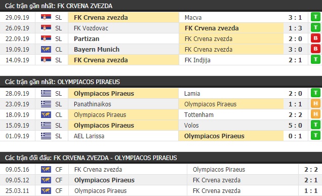 Thành tích và kết quả đối đầu Crvena Zvezda vs Olympiacos Piraeus