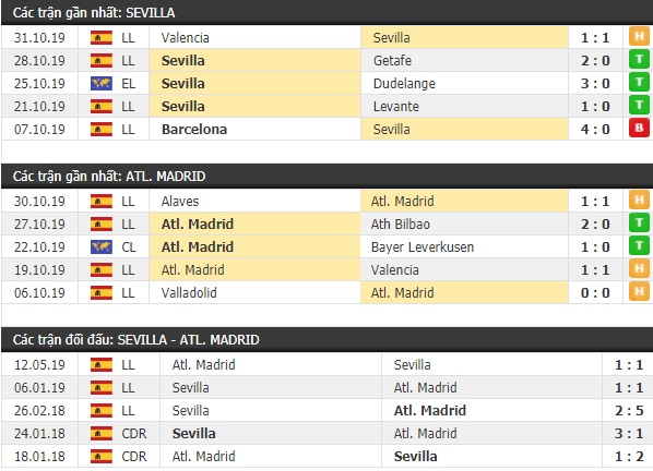 Thành tích và kết quả đối đầu Sevilla vs Atletico Madrid