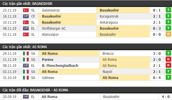 Thành tích và kết quả đối đầu Basaksehir vs AS Roma