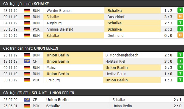 Thành tích và kết quả đối đầu Schalke vs Union Berlin