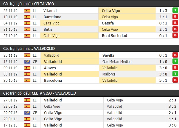 Thành tích và kết quả đối đầu Celta Vigo vs Valladolid
