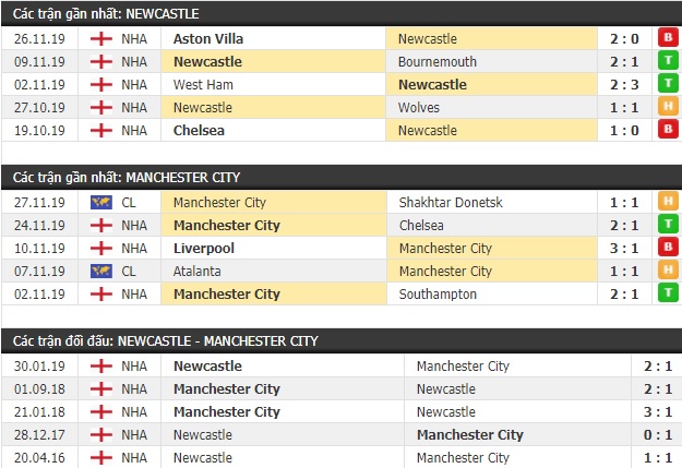 Thành tích và kết quả đối đầu Newcastle vs Man City