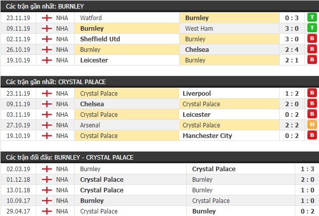 Thành tích và kết quả đối đầu Burnley vs Crystal Palace