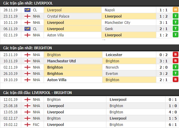 Thành tích và kết quả đối đầu Liverpool vs Brighton