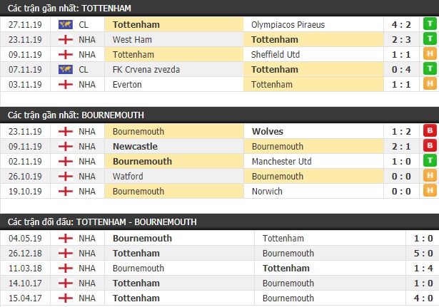 Thành tích và kết quả đối đầu Tottenham vs Bournemouth