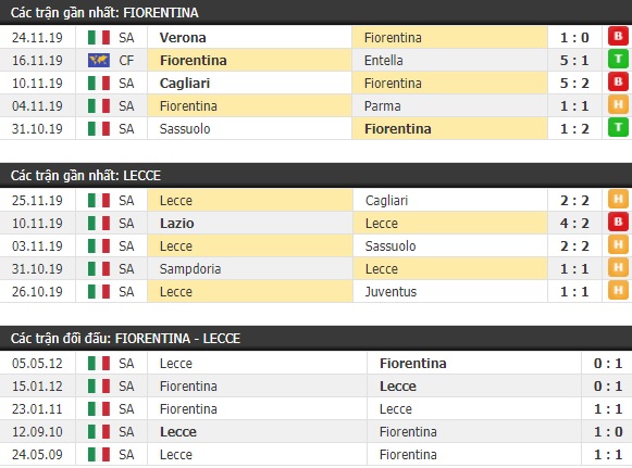 Thành tích và kết quả đối đầu Fiorentina vs Lecce