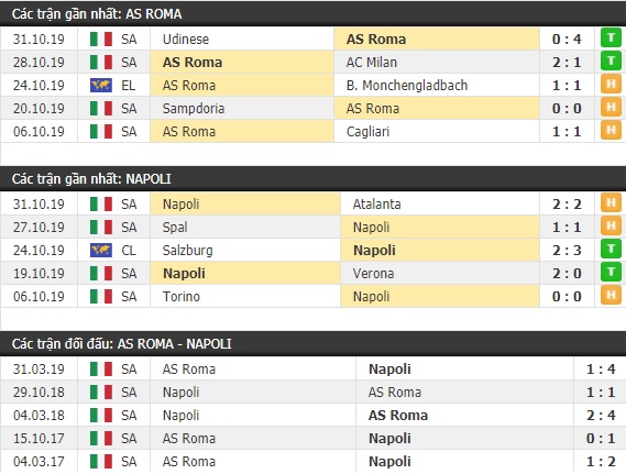 Thành tích và kết quả đối đầu AS Roma vs Napoli