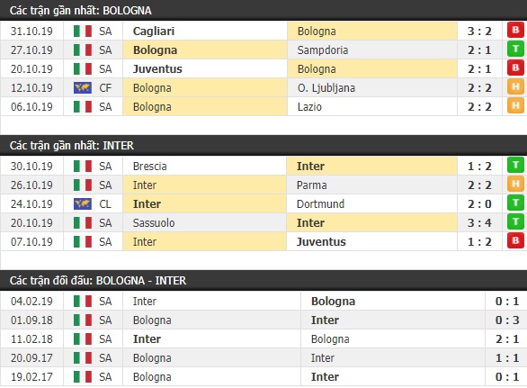 Thành tích và kết quả đối đầu Bologna vs Inter Milan