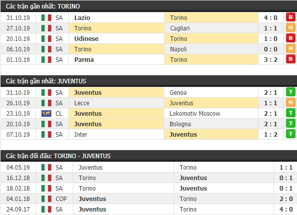 Thành tích và kết quả đối đầu Torino vs Juventus