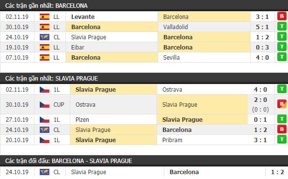 Thành tích và kết quả đối đầu Barcelona vs Slavia Praha