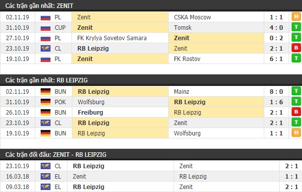 Thành tích và kết quả đối đầu Zenit vs RB Leipzig