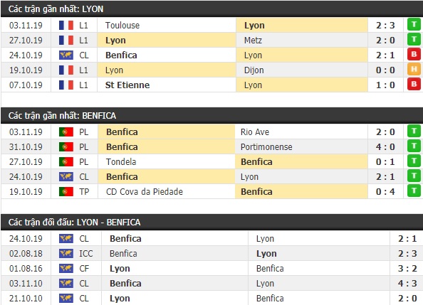 Thành tích và kết quả đối đầu Lyon vs Benfica