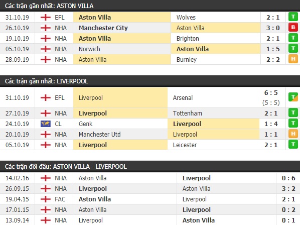 Thành tích và kết quả đối đầu Aston Villa vs Liverpool
