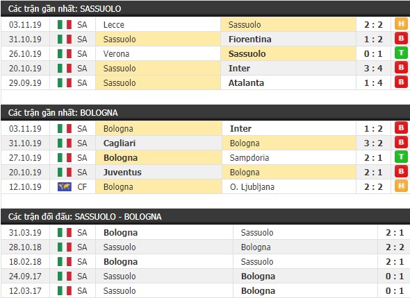 Thành tích và kết quả đối đầu Sassuolo vs Bologna