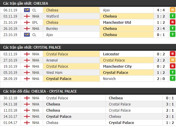 Thành tích và kết quả đối đầu Chelsea vs Crystal Palace
