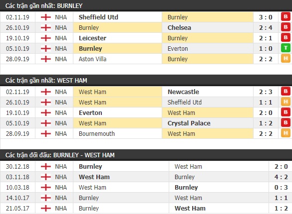 Thành tích và kết quả đối đầu Burnley vs West Ham