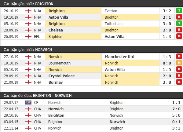 Thành tích và kết quả đối đầu Brighton vs Norwich