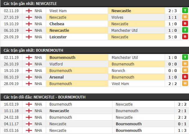 Thành tích và kết quả đối đầu Newcastle vs Bournemouth