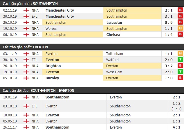 Thành tích và kết quả đối đầu Southampton vs Everton