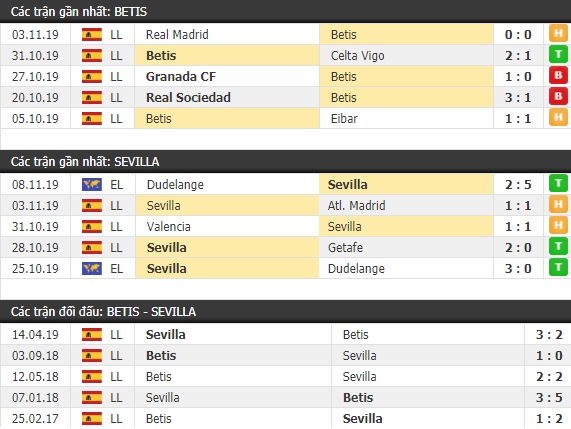 Thành tích và kết quả đối đầu Betis vs Sevilla