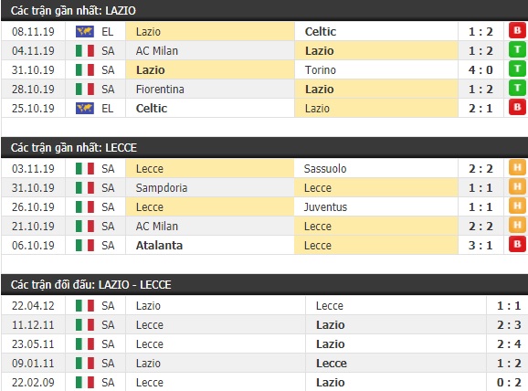 Thành tích và kết quả đối đầu Lazio vs Lecce