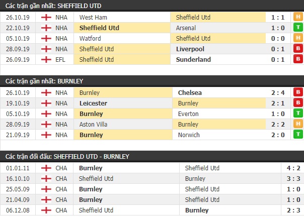 Thành tích và kết quả đối đầu Sheffield Utd vs Burnley