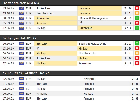 Thành tích và kết quả đối đầu Armenia vs Hy Lạp