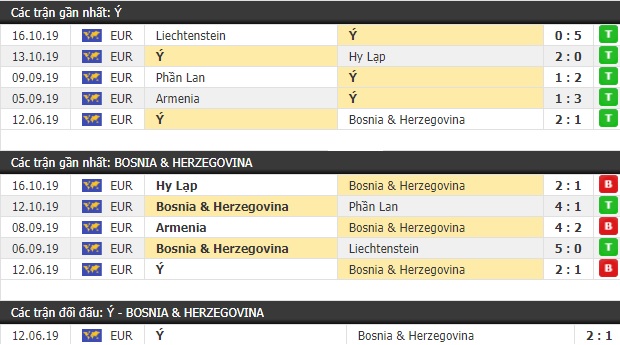 Thành tích và kết quả đối đầu Bosnia Herzegovina vs Italia