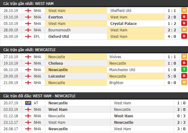 Thành tích và kết quả đối đầu West Ham vs Newcastle