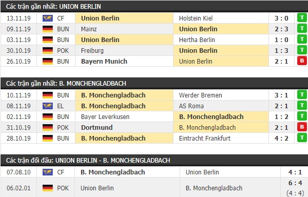 Thành tích và kết quả đối đầu Union Berlin vs Monchengladbach