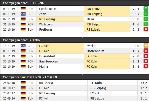 Thành tích và kết quả đối đầu RB Leipzig vs FC Koln