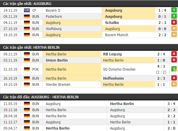 Thành tích và kết quả đối đầu Augsburg vs Hertha Berlin
