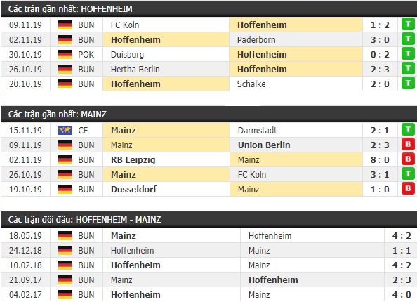 Thành tích và kết quả đối đầu Hoffenheim vs Mainz