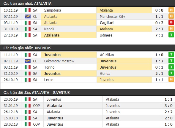 Thành tích và kết quả đối đầu Atalanta vs Juventus