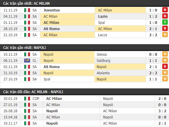 Thành tích và kết quả đối đầu AC Milan vs Napoli