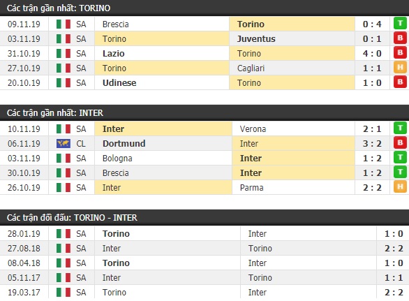 Thành tích và kết quả đối đầu Torino vs Inter Milan