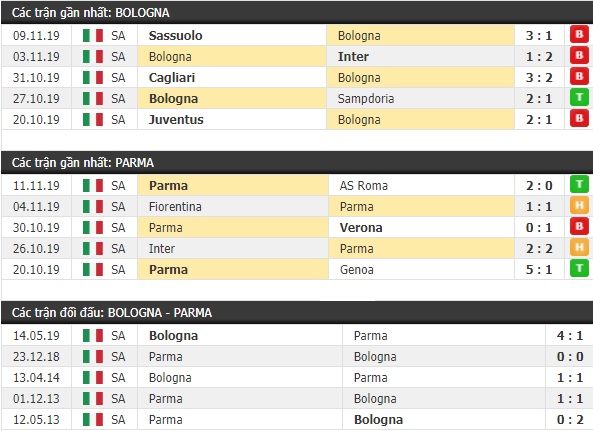 Thành tích và kết quả đối đầu Bologna vs Parma