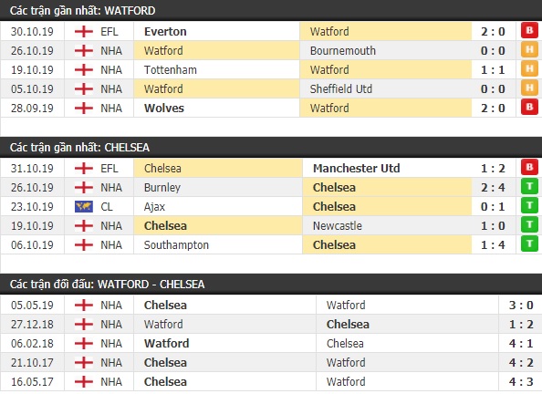 Thành tích và kết quả đối đầu Watford vs Chelsea