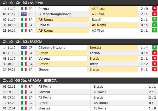 Thành tích và kết quả đối đầu AS Roma vs Brescia