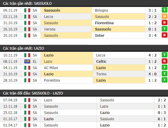 Thành tích và kết quả đối đầu Sassuolo vs Lazio